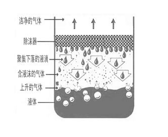 沼氣氣水分離器絲網(wǎng)原理