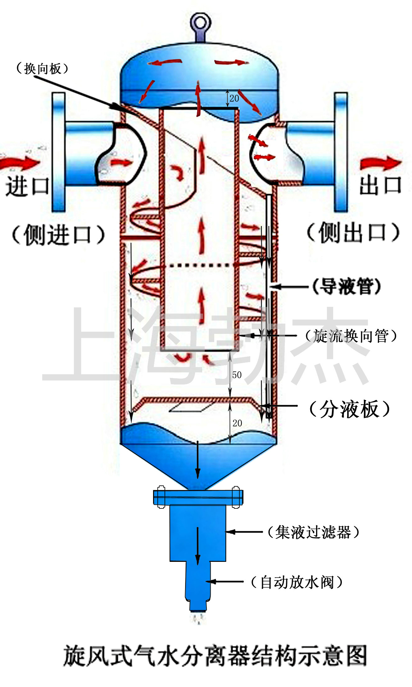 旋風式氣液分離器