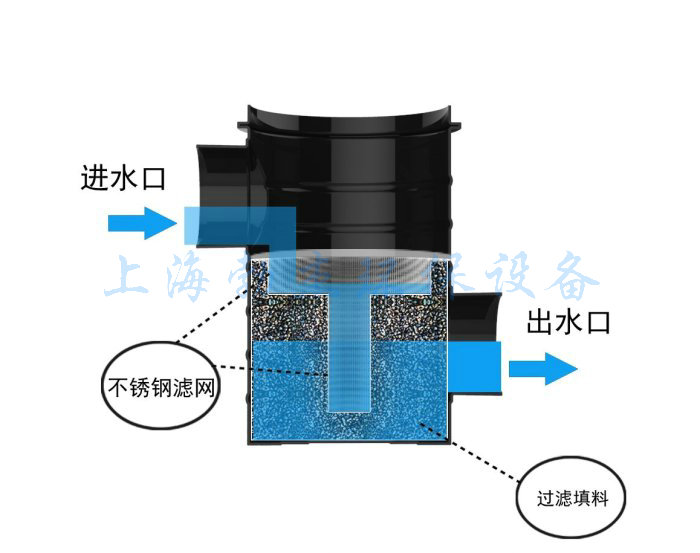 雨水復(fù)合流過濾器工作原理